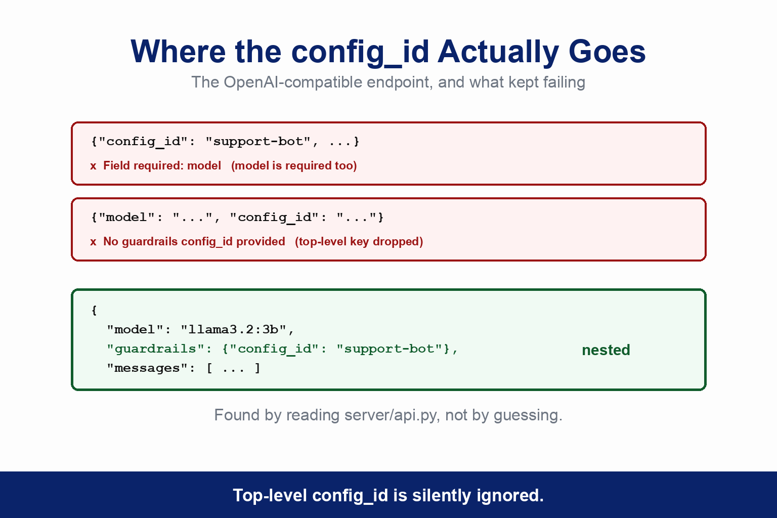 Where the config_id actually goes on the OpenAI-compatible endpoint. Omitting the separately required model field returns Field required: model. Supplying model but putting config_id at the top level returns No guardrails config_id provided, because the top-level key is dropped. The working shape nests it: model llama3.2:3b, then a guardrails object containing config_id support-bot, then messages. The caption reads that top-level config_id is silently ignored
