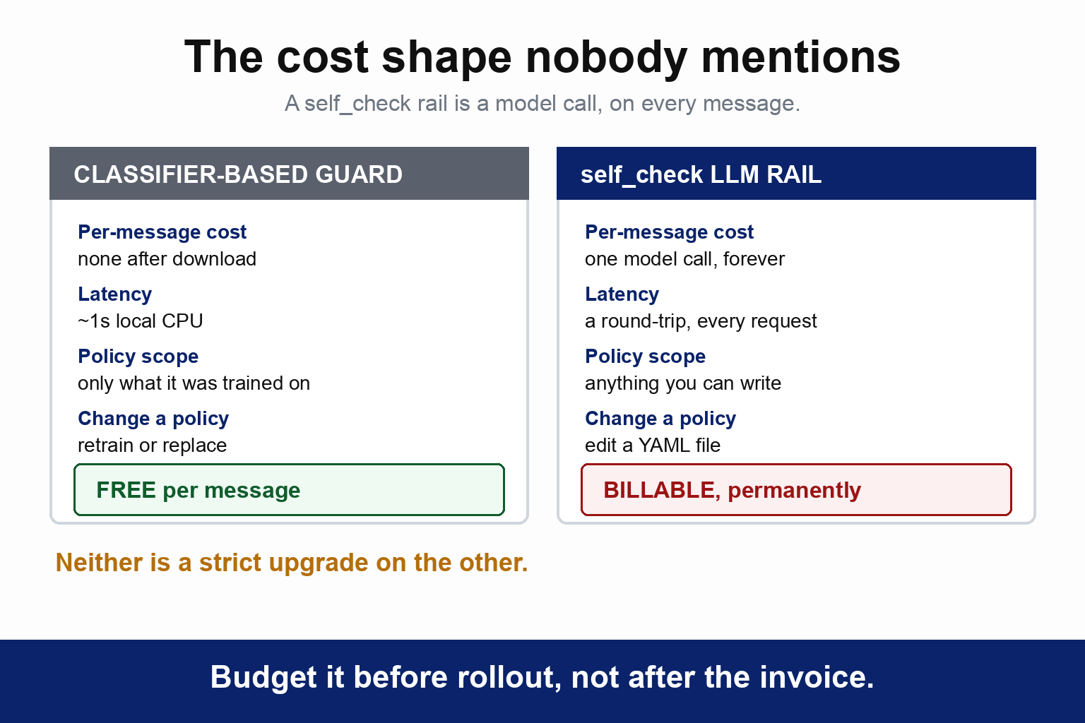 A comparison of two guardrail architectures. A classifier-based guard costs nothing per message after download, runs about a second on local CPU, and can only detect what it was trained on. A self_check LLM rail costs one model call forever, adds a round-trip to every request, and can enforce anything you can write in a sentence. The caption reads: neither is a strict upgrade on the other