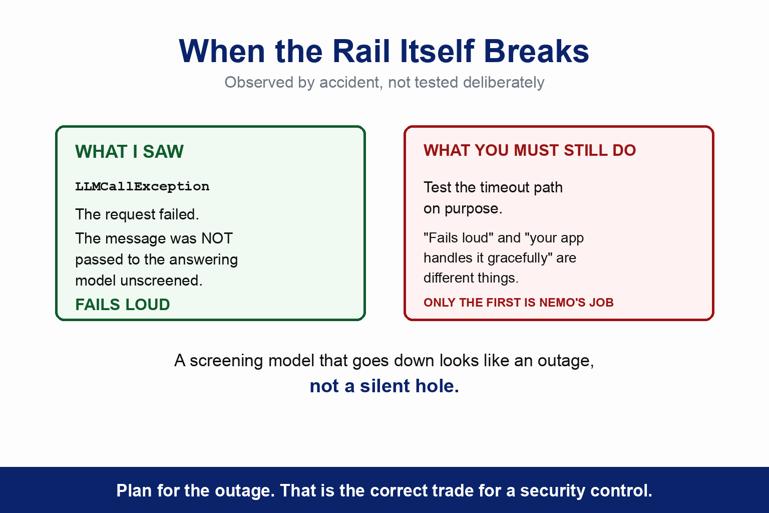 What happens when the NeMo rail itself breaks, observed by accident rather than tested deliberately. What I saw: LLMCallException, the request failed, and the message was not passed to the answering model unscreened, so it fails loud. What you must still do: test the timeout path on purpose, because fails loud and your app handles it gracefully are different things, and only the first is NeMo's job. The caption reads that a screening model going down looks like an outage, not a silent hole