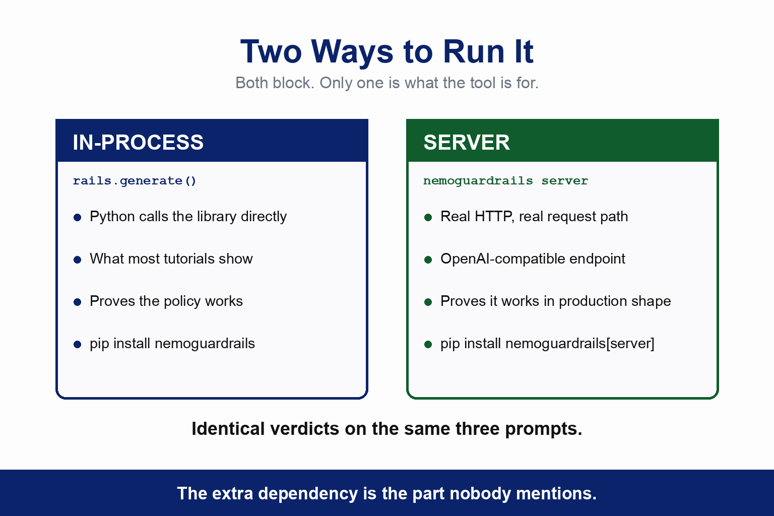 Two ways to run NeMo Guardrails side by side. In-process calls rails.generate() from Python, is what most tutorials show, proves the policy works, and needs pip install nemoguardrails. Server mode runs nemoguardrails server, uses real HTTP in the request path, has an OpenAI-compatible endpoint, proves it works in production shape, and needs pip install nemoguardrails with the server extra. Both produced identical verdicts on the same three prompts