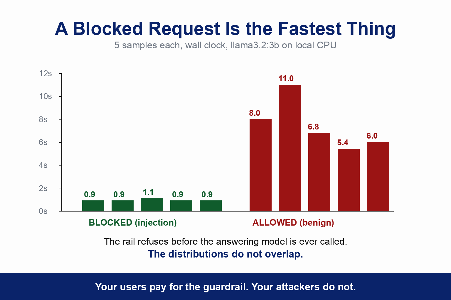 A bar chart of five blocked requests against five allowed requests, wall clock seconds, llama3.2:3b on local CPU. The blocked injection requests measure 0.9, 0.9, 1.1, 0.9 and 0.9 seconds. The allowed benign requests measure 8.0, 11.0, 6.8, 5.4 and 6.0 seconds. The distributions do not overlap. The caption reads that your users pay for the guardrail and your attackers do not