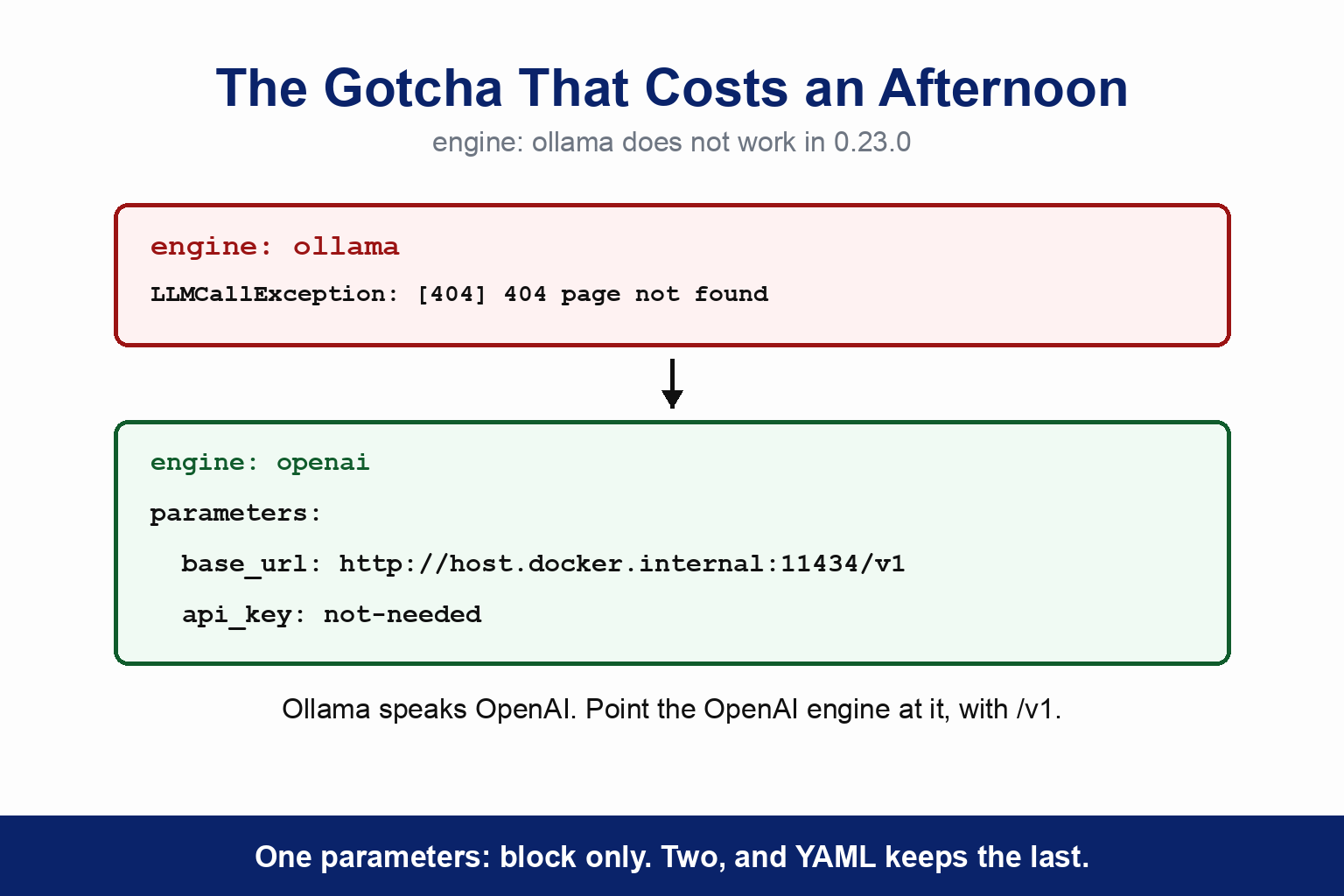 The NeMo Guardrails configuration gotcha. Setting engine to ollama produces LLMCallException with a 404 page not found. The fix below sets engine to openai, with parameters base_url pointing at host.docker.internal port 11434 slash v1, and api_key set to not-needed. The caption reads that Ollama speaks OpenAI, so point the OpenAI engine at it with slash v1, and warns to use one parameters block only because YAML keeps the last