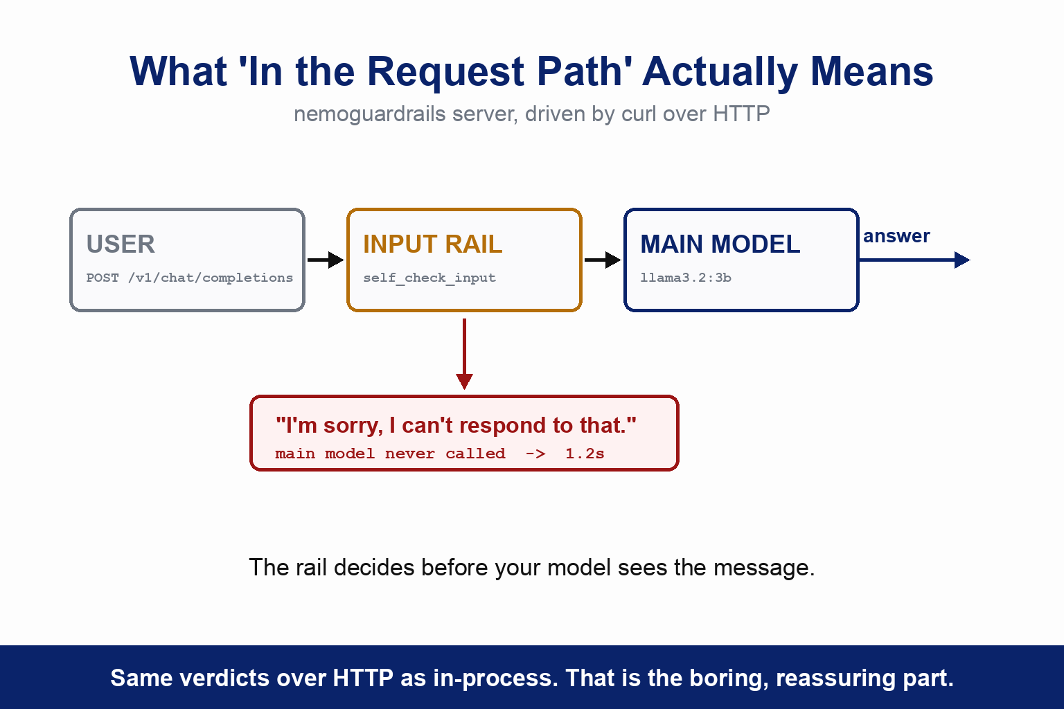 A diagram of what in the request path means. A user sends POST /v1/chat/completions, which reaches the input rail running self_check_input, which then reaches the main model llama3.2:3b, which returns an answer. A branch from the input rail leads to a refusal box reading I'm sorry, I can't respond to that, annotated main model never called, 1.2 seconds. The caption reads that the rail decides before your model sees the message