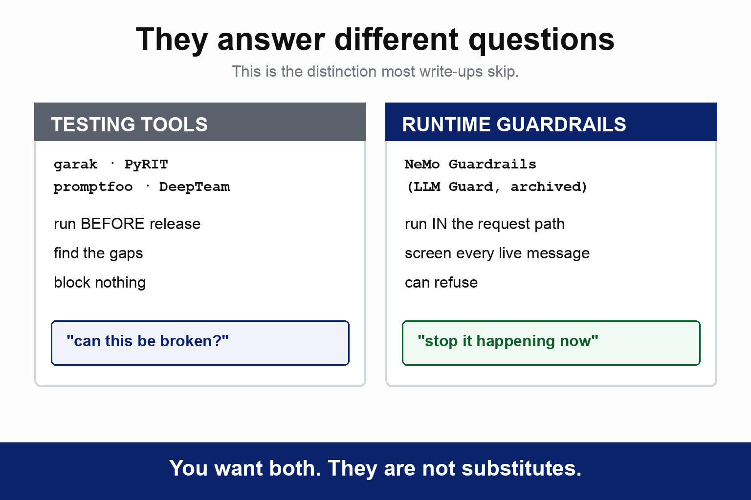 Two lanes. Testing tools such as garak, PyRIT, promptfoo and DeepTeam run before release, find gaps and block nothing. Runtime guardrails such as NeMo run in the request path, screen every live message and can refuse. The caption reads: they answer different questions, so you want both