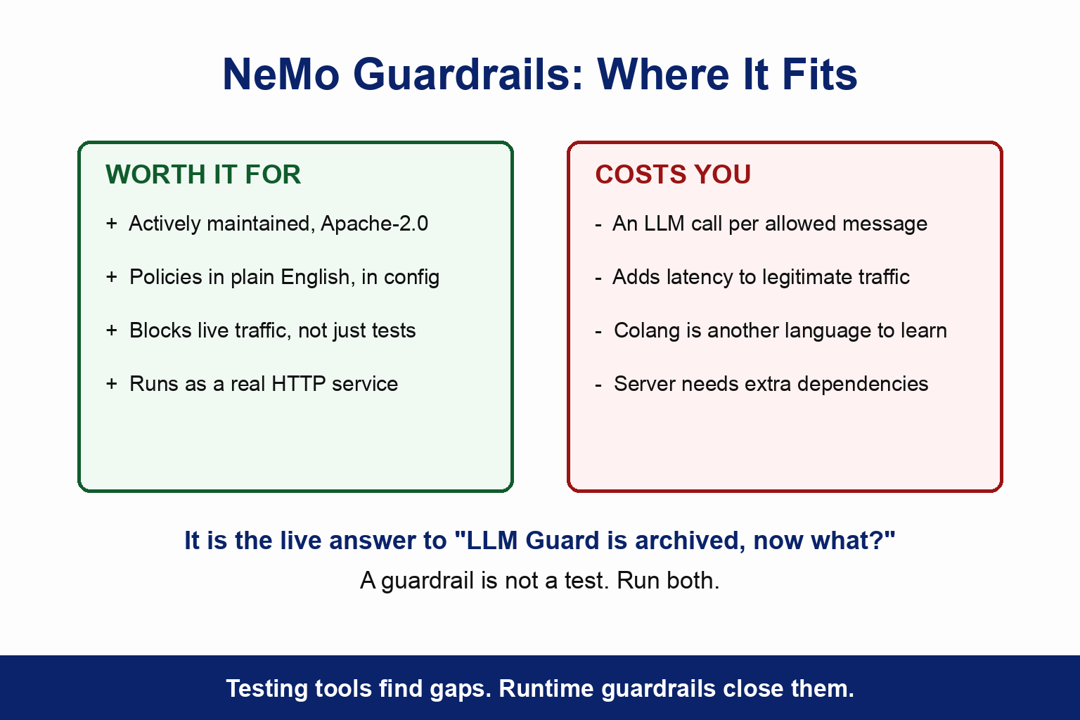 Where NeMo Guardrails fits. Worth it for being actively maintained and Apache-2.0, policies in plain English in config, blocking live traffic rather than just testing, and running as a real HTTP service. It costs you an LLM call per allowed message, added latency on legitimate traffic, Colang as another language to learn, and extra dependencies for the server. The caption reads that a guardrail is not a test, so run both