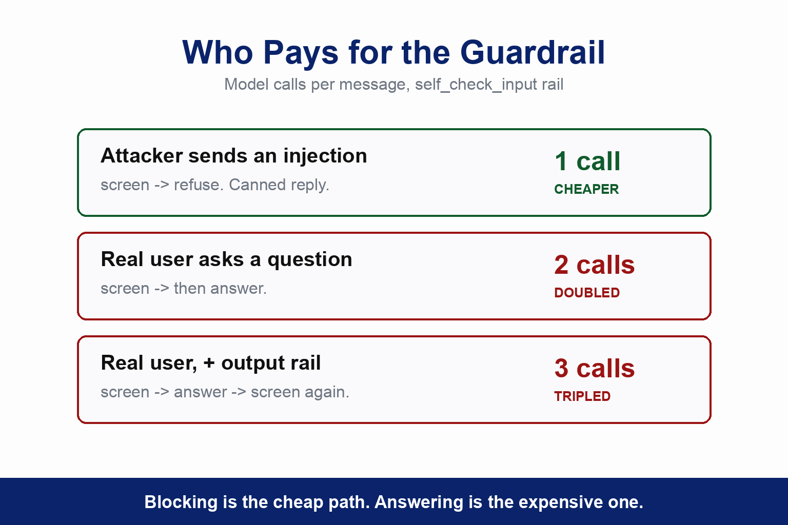 Model calls per message with a self_check_input rail. An attacker sending an injection costs 1 call, screen then refuse with a canned reply, marked cheaper. A real user asking a question costs 2 calls, screen then answer, marked doubled. A real user with an output rail added costs 3 calls, screen then answer then screen again, marked tripled. The caption reads that blocking is the cheap path and answering is the expensive one