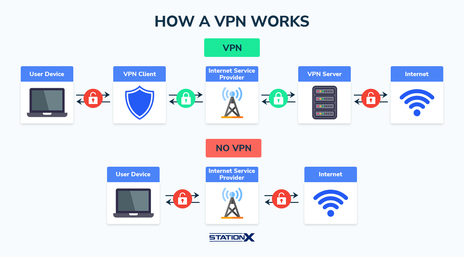 Diagram showing how a VPN encrypts traffic between your device and the internet, compared to no VPN