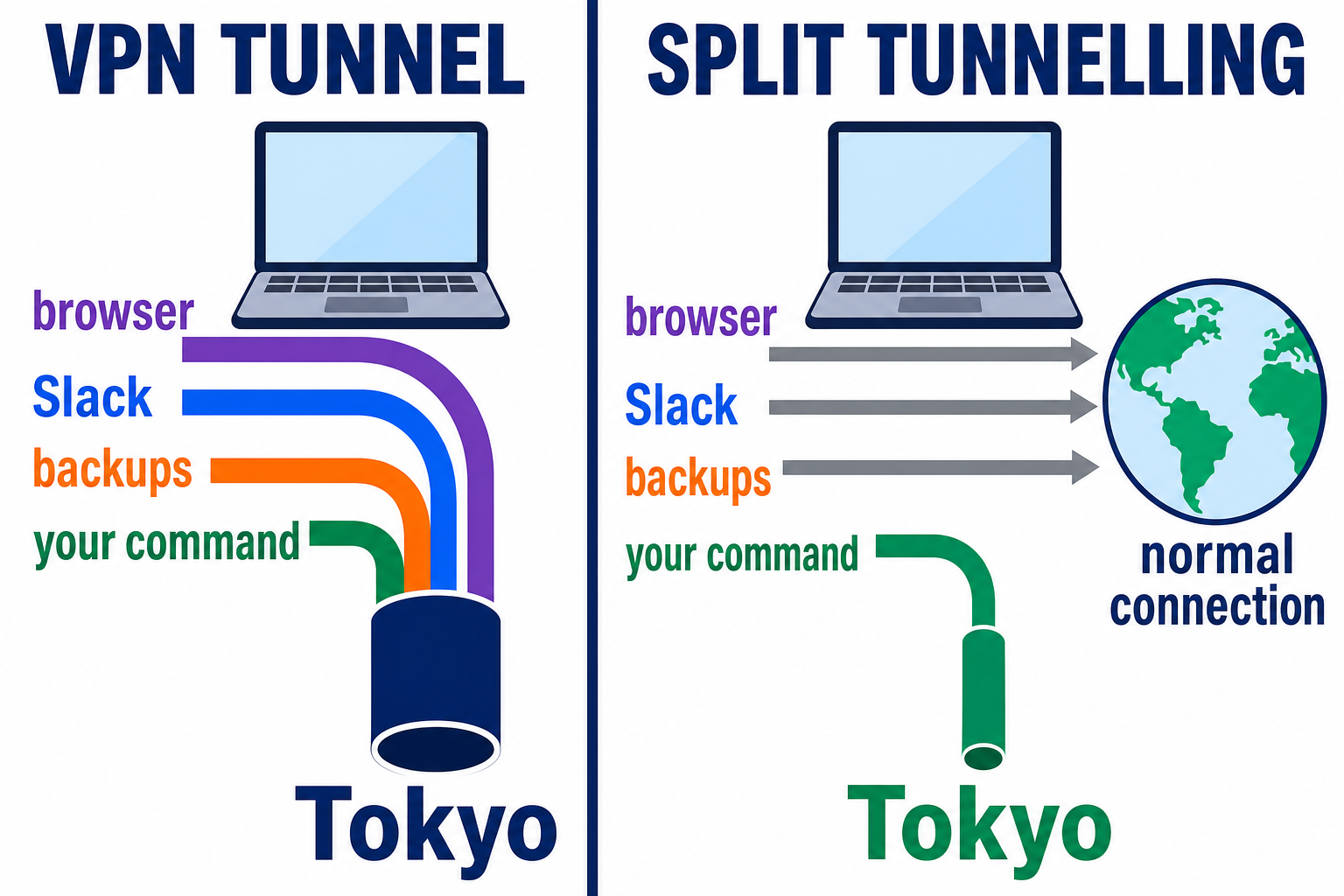 Two panels compared: a VPN tunnel sends browser, Slack, backups and your command all through Tokyo, while split tunnelling sends only your command through Tokyo and leaves everything else on the normal connection
