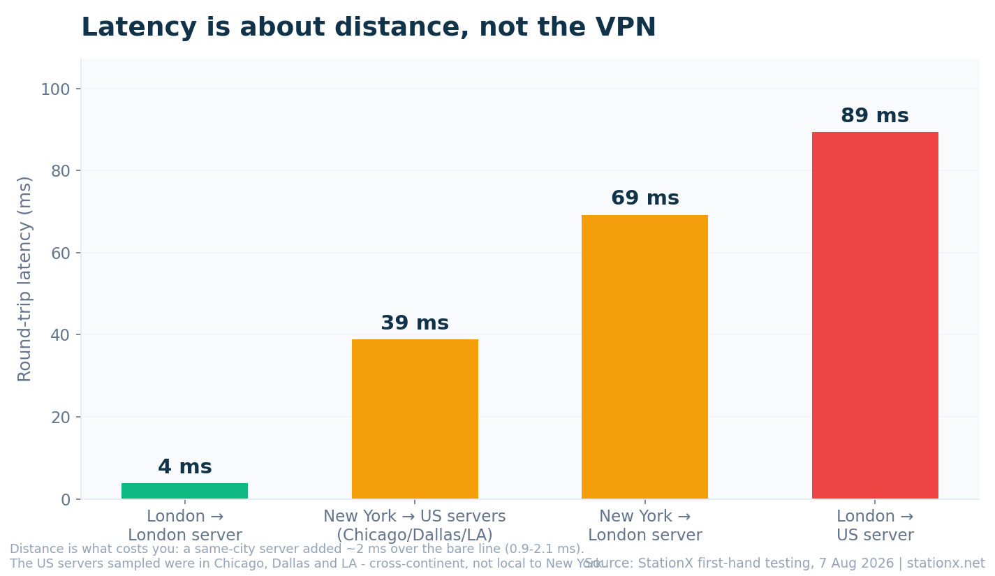 Bar chart of NordVPN latency by route: London to a London server 4 ms, New York to US servers 39 ms, New York to London 69 ms, London to US 89 ms