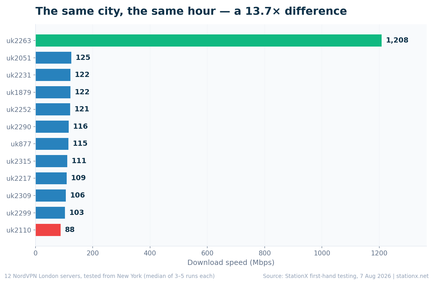 Bar chart of twelve NordVPN London servers tested from New York, ranging from 88 Mbps to 1,208 Mbps