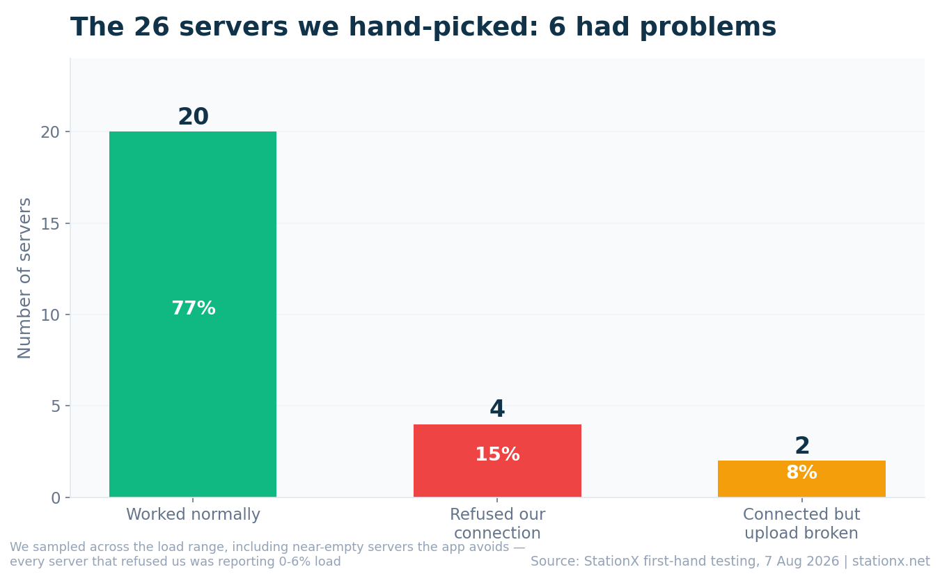 Bar chart showing that of 26 NordVPN servers hand-picked for testing, 20 worked normally, 4 refused the connection and 2 had a broken upload path