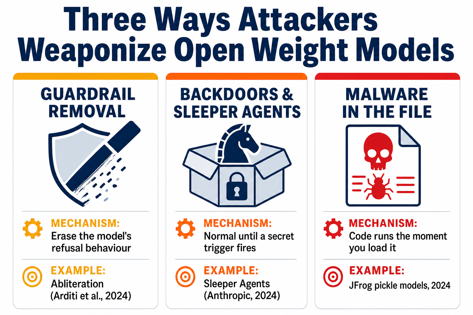 Diagram of three attack classes against open weight models. (a) Guardrail removal: abliteration erases the single residual-stream direction that mediates refusal, plus cheap fine-tuning attacks that retrain safety out. (b) Backdoors and sleeper agents: a model behaves normally until a trigger appears, surviving standard safety training. (c) Malware in the file: a pickle file executes code on load via the __reduce__ method, before any inference. Each class shows mechanism, a real example, and a defence.