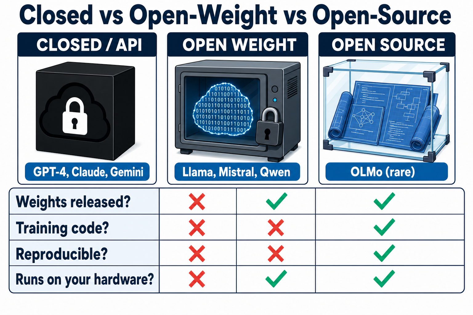 Comparison diagram of three model categories. Closed/API: weights never released, runs on vendor servers, your data leaves your machine, primary risk is a trust-boundary one. Open weight: weights published, you run and fine-tune locally, training recipe proprietary, run-but-not-rebuild trust problem. Open source (strict): weights plus architecture plus training code plus enough data to reproduce from scratch, OLMo as a rare example. The diagram stresses that most models marketed as open-source are really open weight.