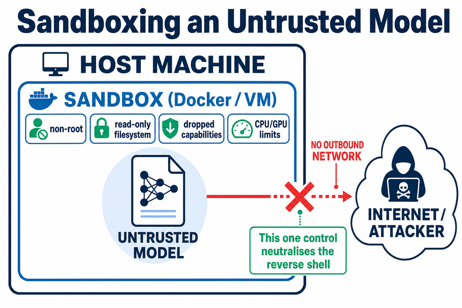 Sandboxing and isolation diagram for running untrusted models. Concentric controls: sandbox inference in a minimal Docker container or VM (non-root, dropped Linux capabilities, read-only root filesystem); network isolation with no outbound connectivity by default (the single control that neutralises a reverse shell); least privilege on the weights (encrypt at rest, mount read-only, restrictive permissions); resource limits capping CPU, GPU, and memory; hardened endpoint with scoped short-lived auth, RBAC, rate limiting, TLS; and monitor-and-log with integrity-protected logs plus runtime anomaly monitoring.