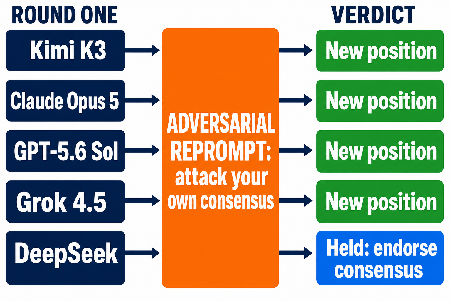 Movement map of the adversarial reprompt: Kimi K3, Claude Opus 5, GPT-5.6 Sol, and Grok 4.5 each arrive at a new position while DeepSeek holds and endorses the consensus
