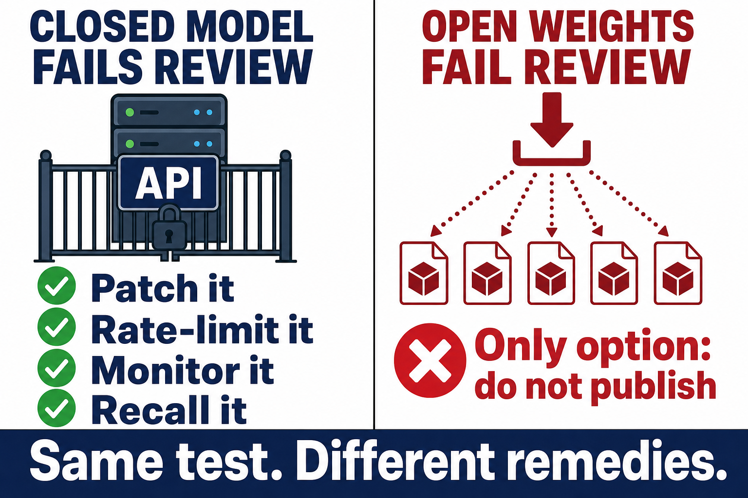 Split panel comparing remedies: a closed model that fails review can be patched, rate-limited, monitored, or recalled behind its API, while open weights that fail a review have a single option, do not publish