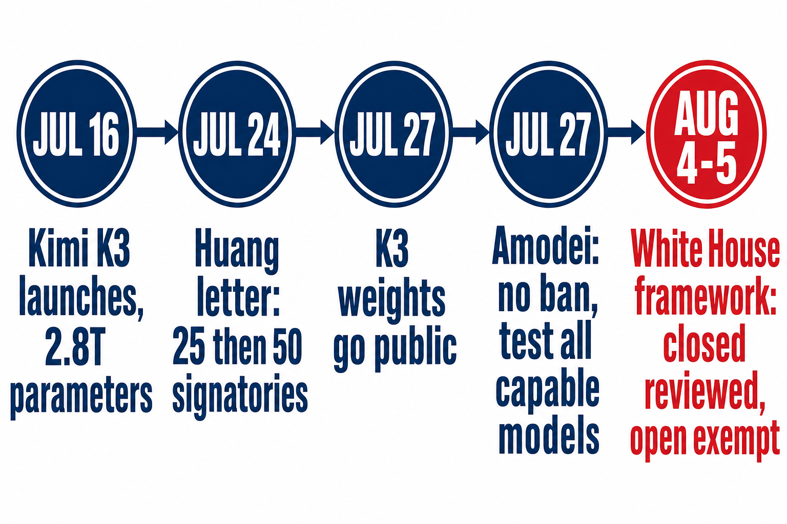 Timeline of the open weight AI news arc: July 16 Kimi K3 launches with 2.8T parameters, July 24 Huang letter goes from 25 to 50 signatories, July 27 K3 weights go public, July 27 Amodei answers with no ban but test all capable models, and August 4-5 the White House framework reviews closed models and exempts open ones