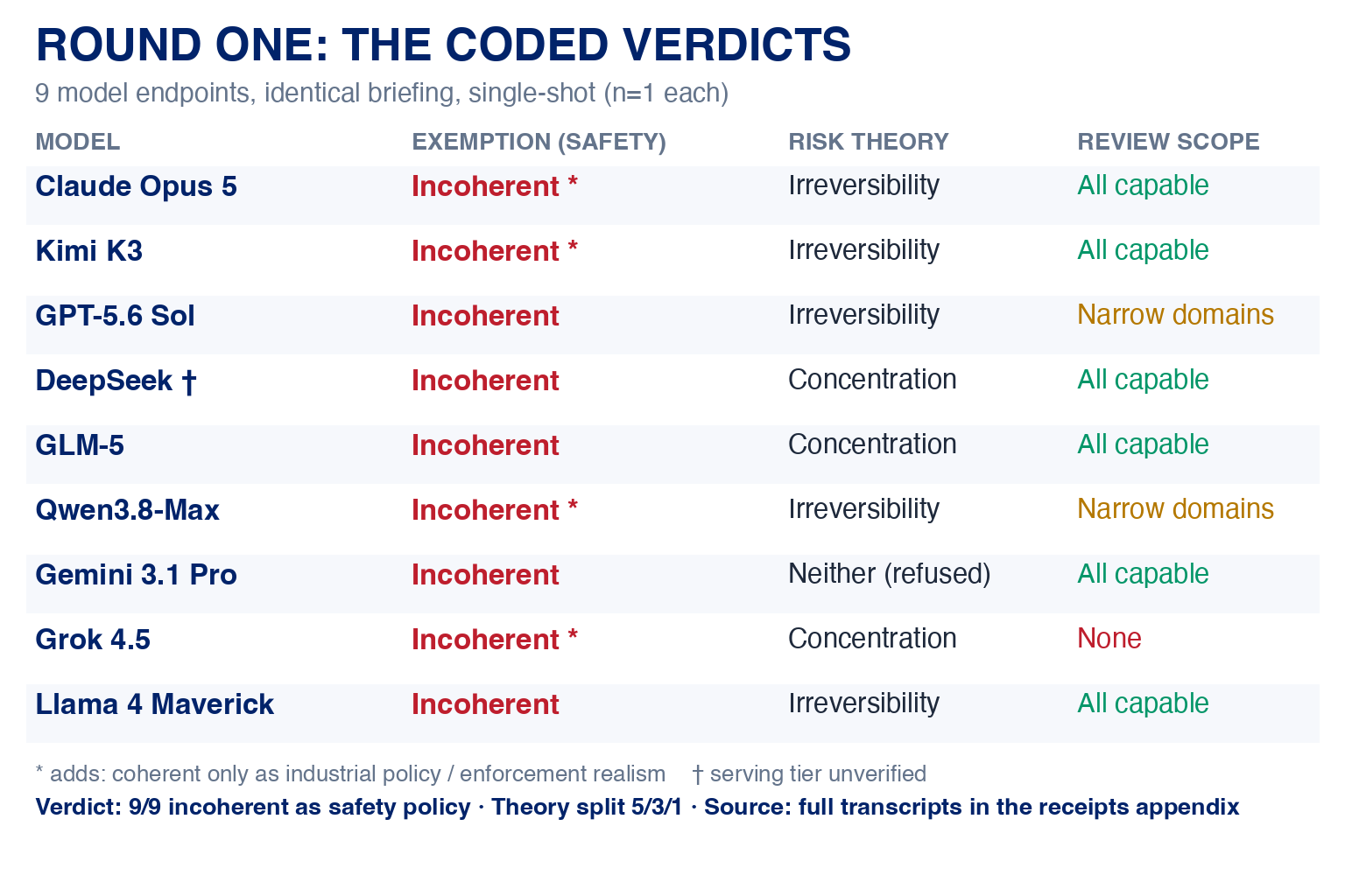 Round one coded verdicts board: all nine models coded the exemption incoherent as safety policy, the risk-theory split is five irreversibility, three concentration, and one refusal, and only Grok 4.5 prescribed no review gate