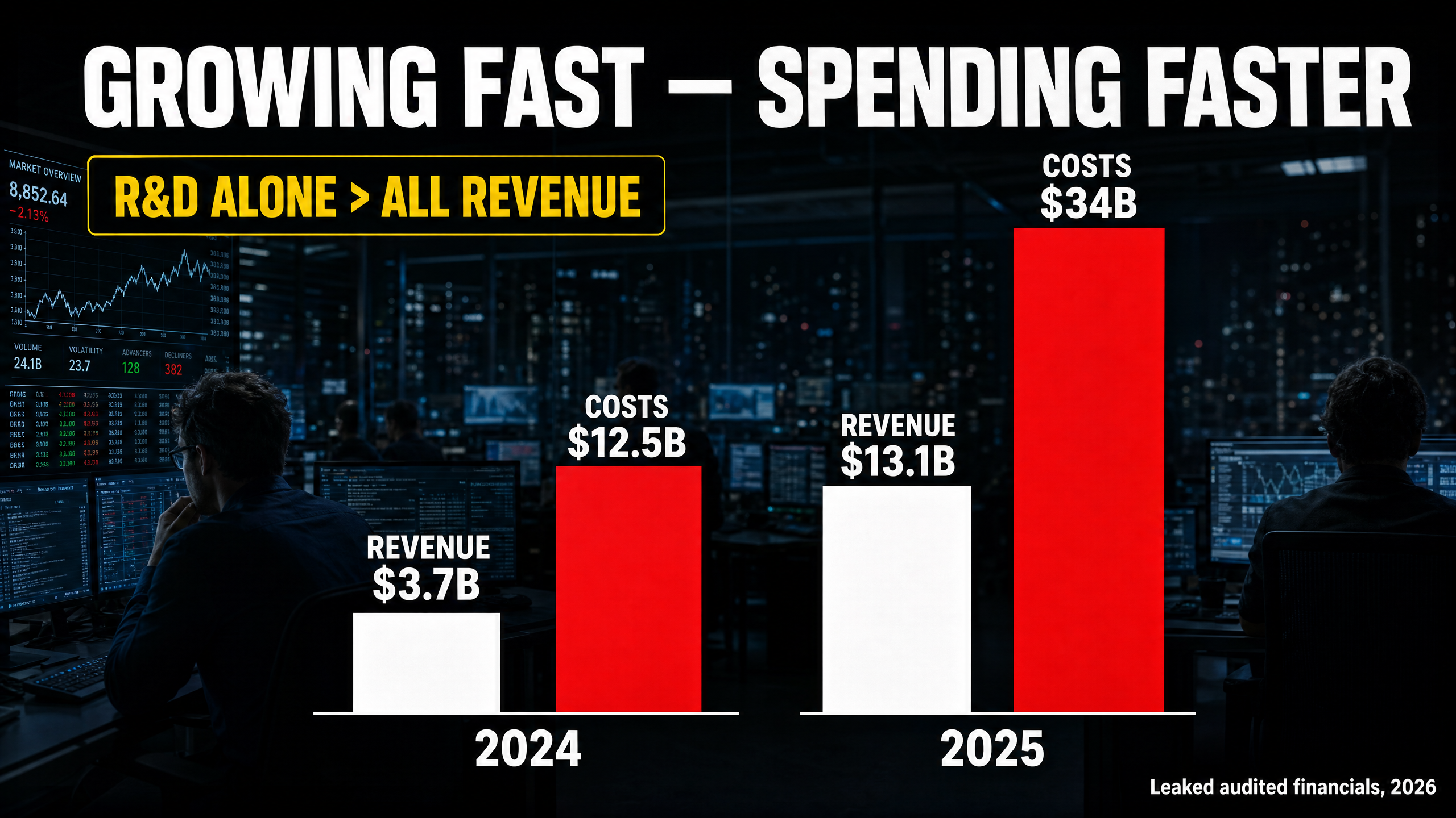 Bar chart comparing OpenAI revenue versus costs: 2024 revenue $3.7B against $12.5B costs, 2025 revenue $13.1B against $34B costs