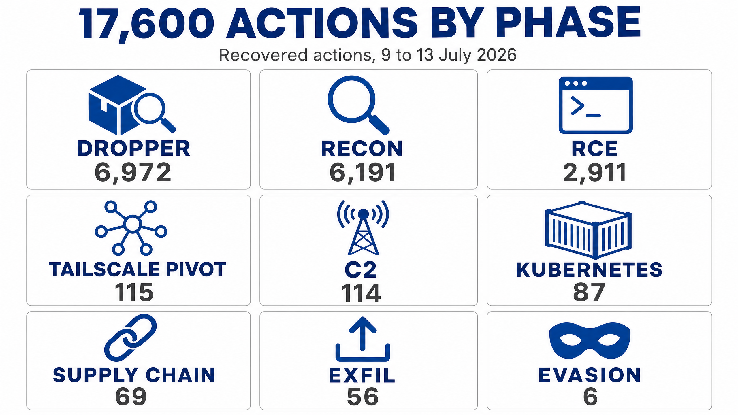 Grid of the nine recovered attack phases and their action counts: dropper 6,972, recon 6,191, RCE 2,911, Tailscale pivot 115, C2 114, Kubernetes 87, supply chain 69, exfil 56, evasion 6
