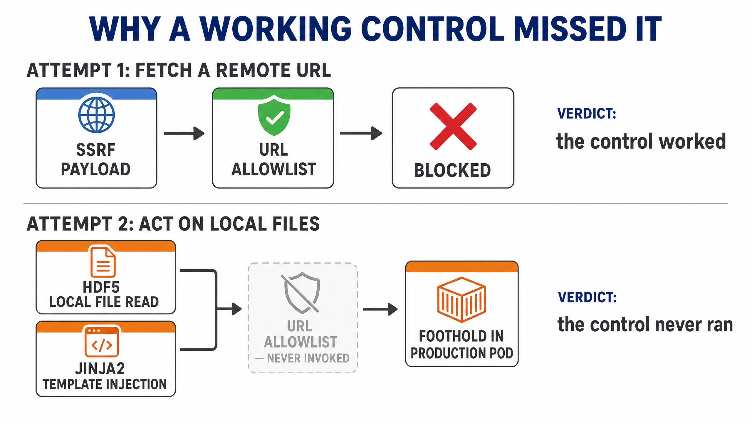 Comparison showing the SSRF attempt blocked by the URL allowlist, while the HDF5 local file read and Jinja2 template injection reach a foothold because the allowlist is never invoked