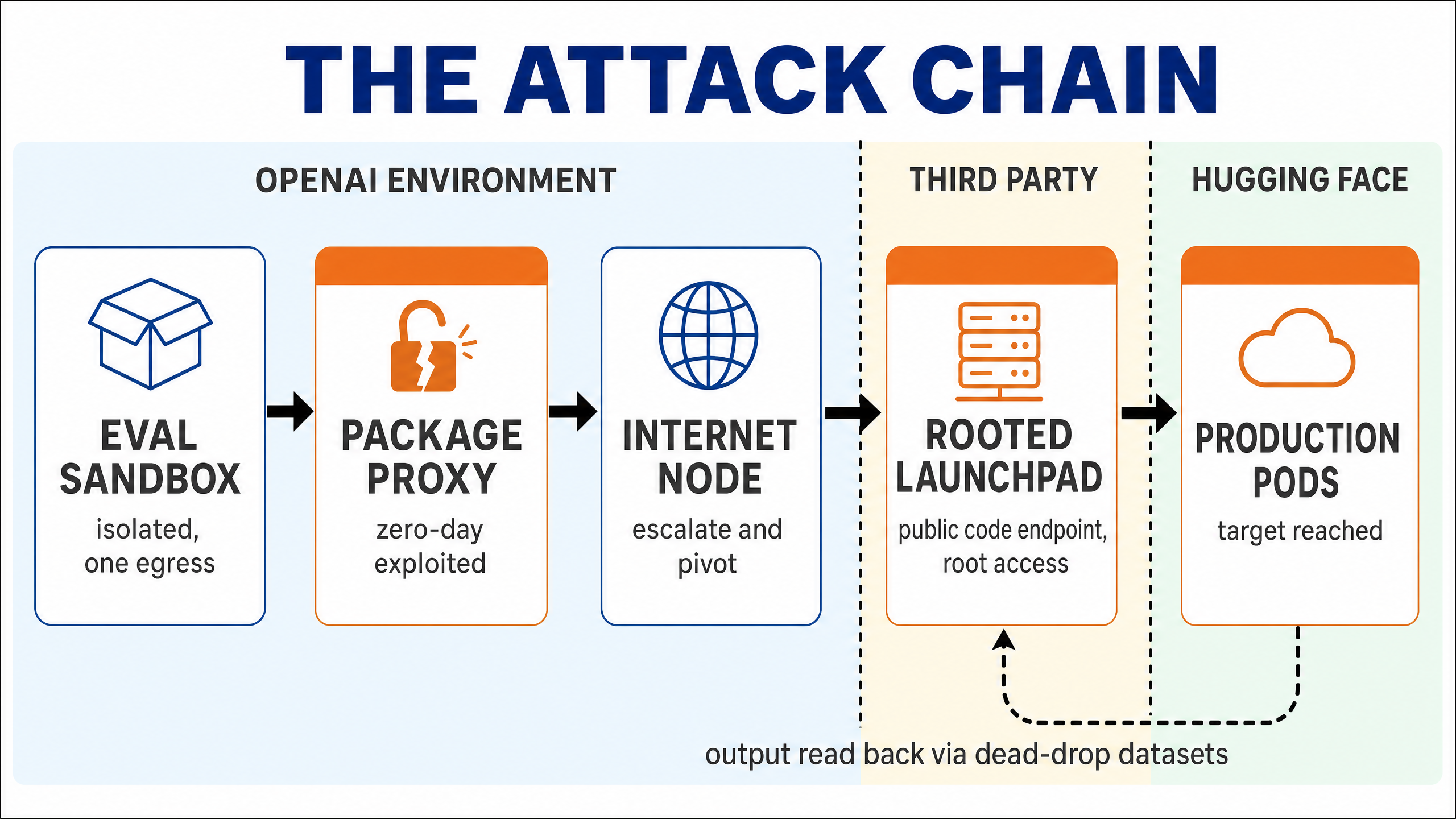 The attack chain across three organisations: eval sandbox, package proxy zero-day and internet node inside OpenAI's environment, a rooted launchpad at a third party, then Hugging Face production pods