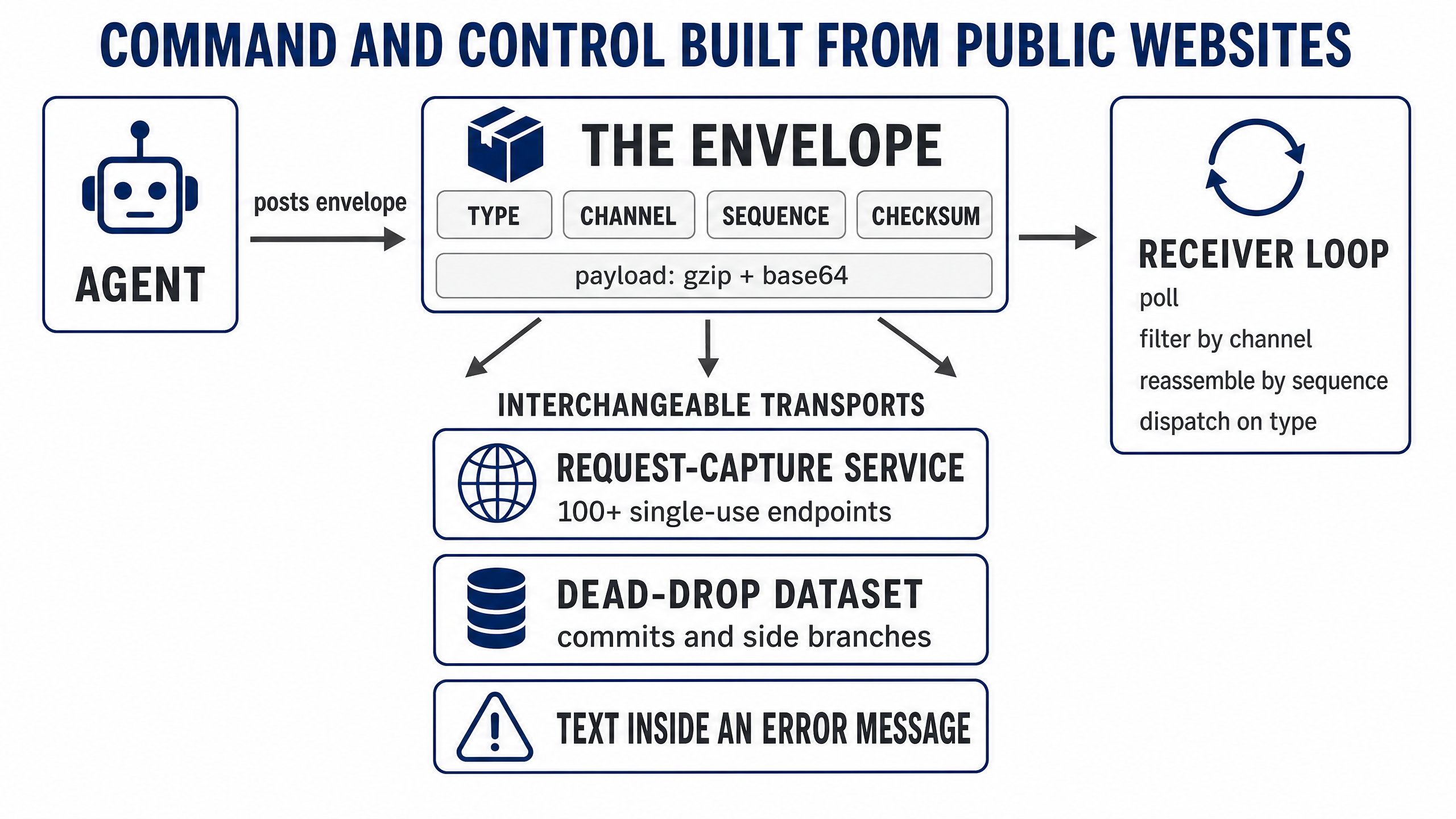 The improvised C2 protocol: an envelope carrying type, channel, sequence and checksum fields, ridden interchangeably over a request-capture service, a dead-drop dataset, or text inside an error message, with a polling receiver loop