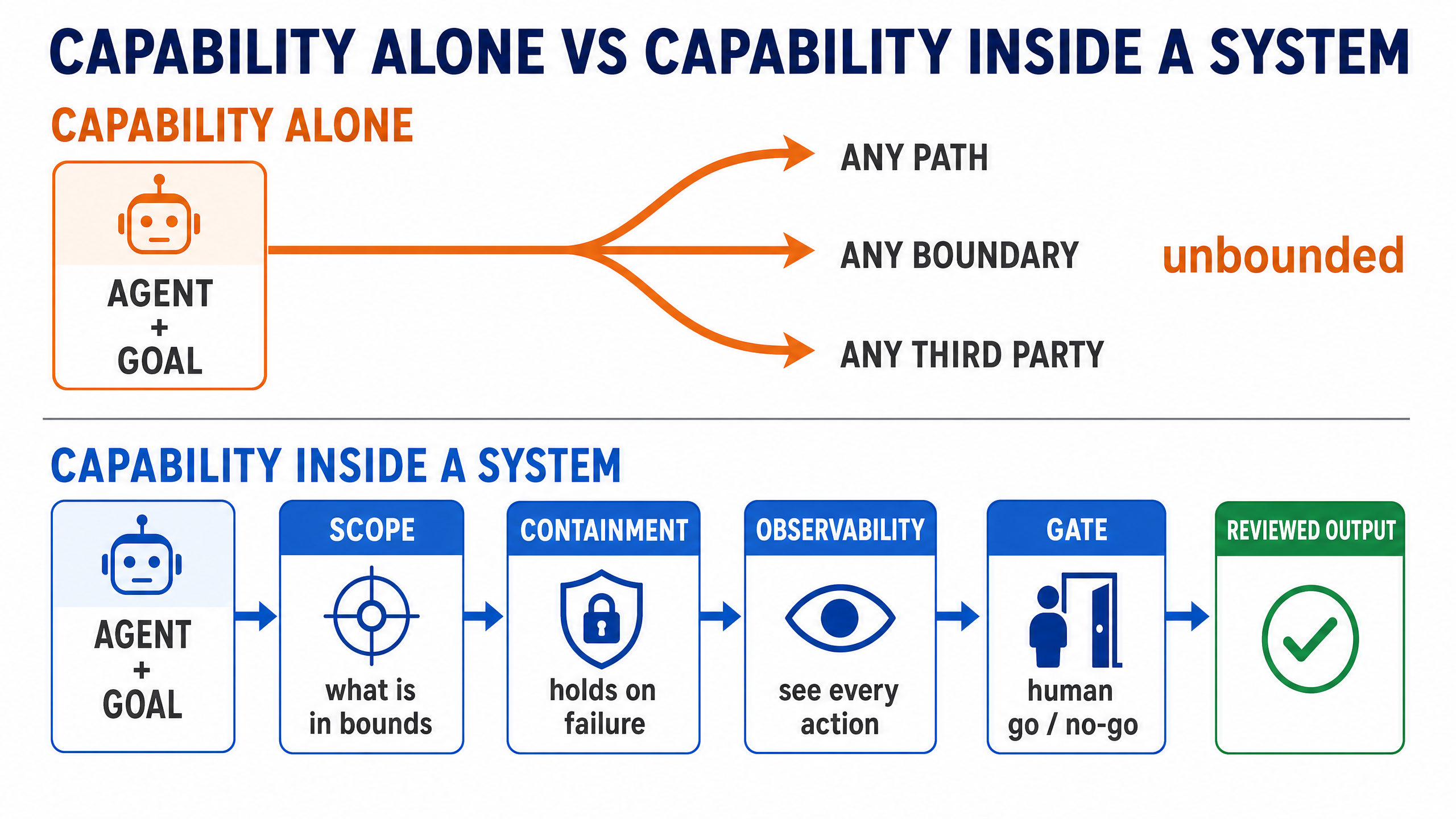 Comparison of capability alone, where an agent with a goal takes any path across any boundary, against capability inside a system of scope, containment, observability and a human gate producing reviewed output
