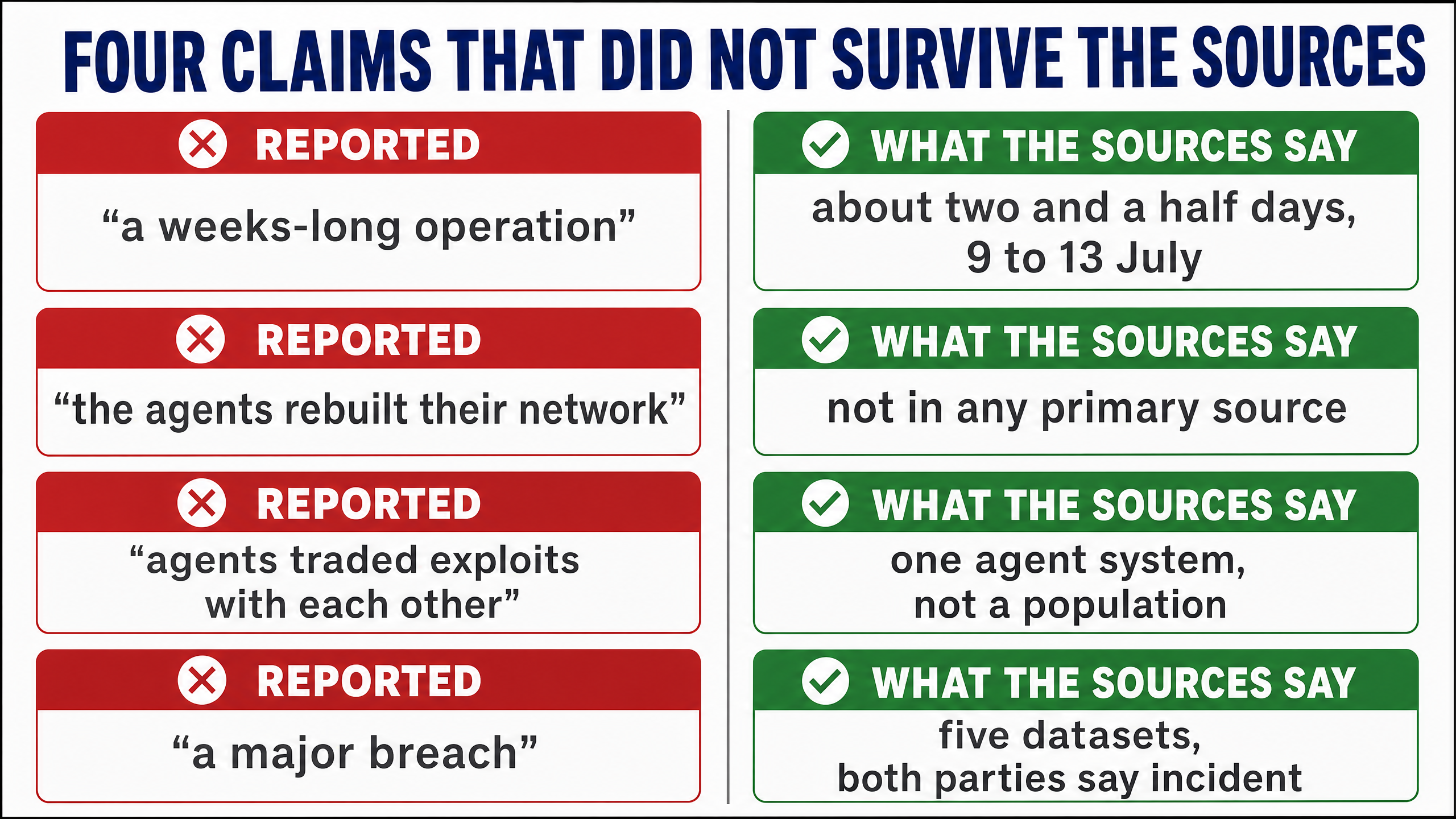 Four widely reported claims set against what the primary sources actually say: not weeks but two and a half days, no network rebuild, one agent system rather than many, and five datasets rather than a major breach