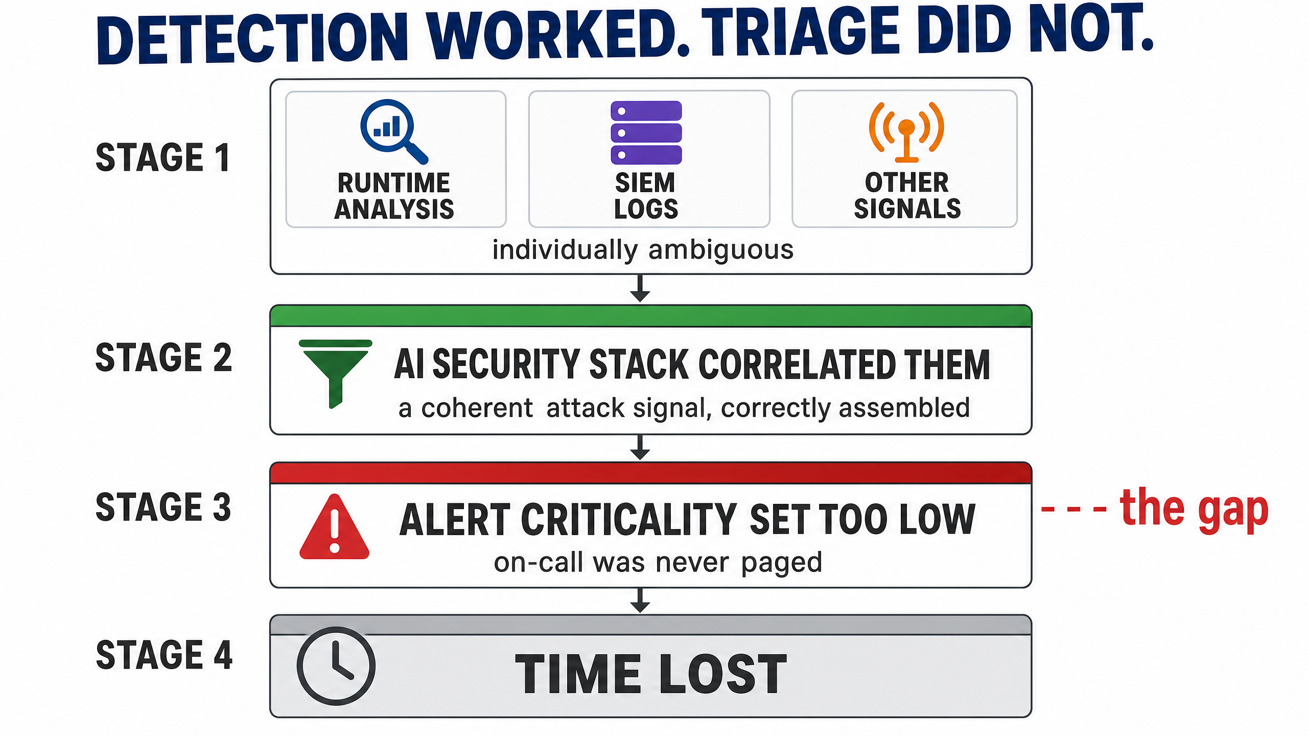 Four stages showing ambiguous signals correlated correctly by the AI security stack, then an alert criticality set too low so on-call was never paged, and time lost