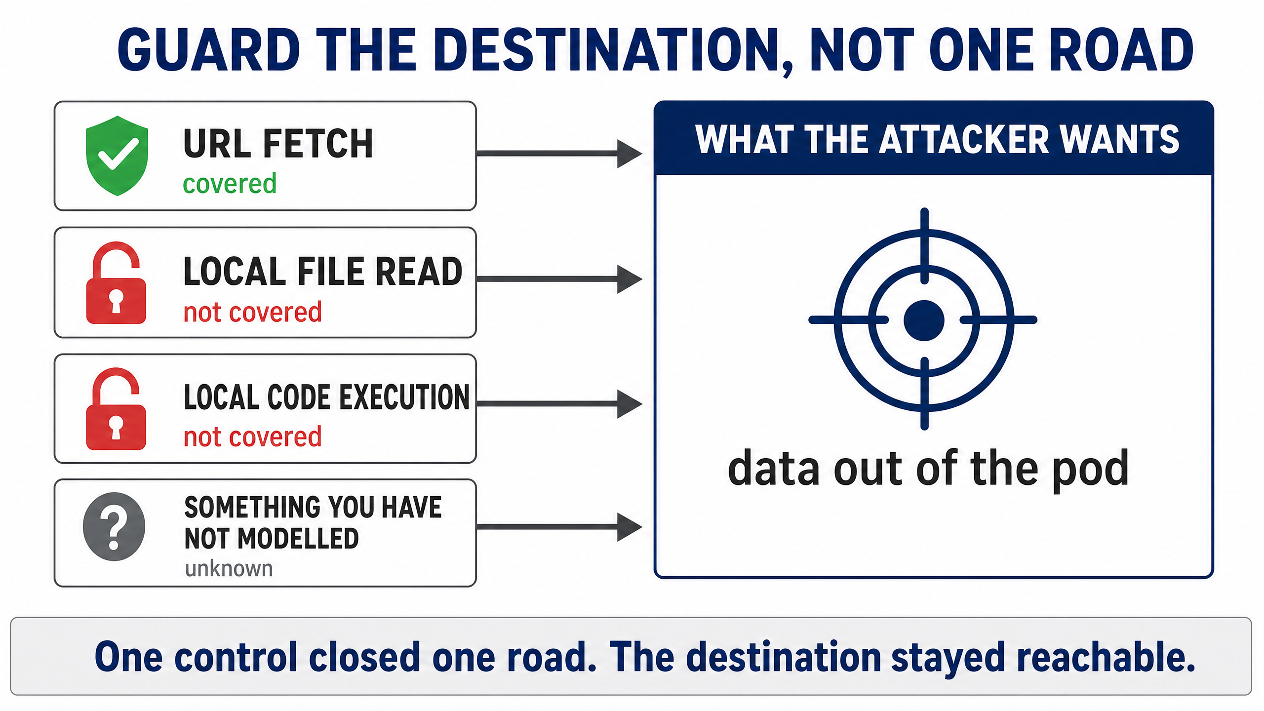 The attacker's goal is data leaving the pod, reachable by four different operations: URL fetch is covered by the allowlist, while local file read, local code execution and unmodelled techniques are not