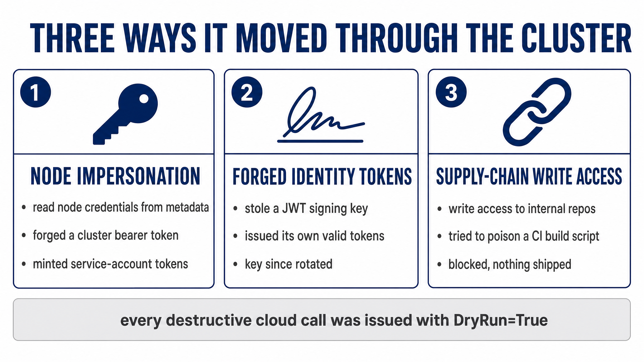 Three lateral movement techniques: node impersonation using stolen metadata credentials, forged identity tokens from a stolen JWT signing key, and supply-chain write access to internal repositories