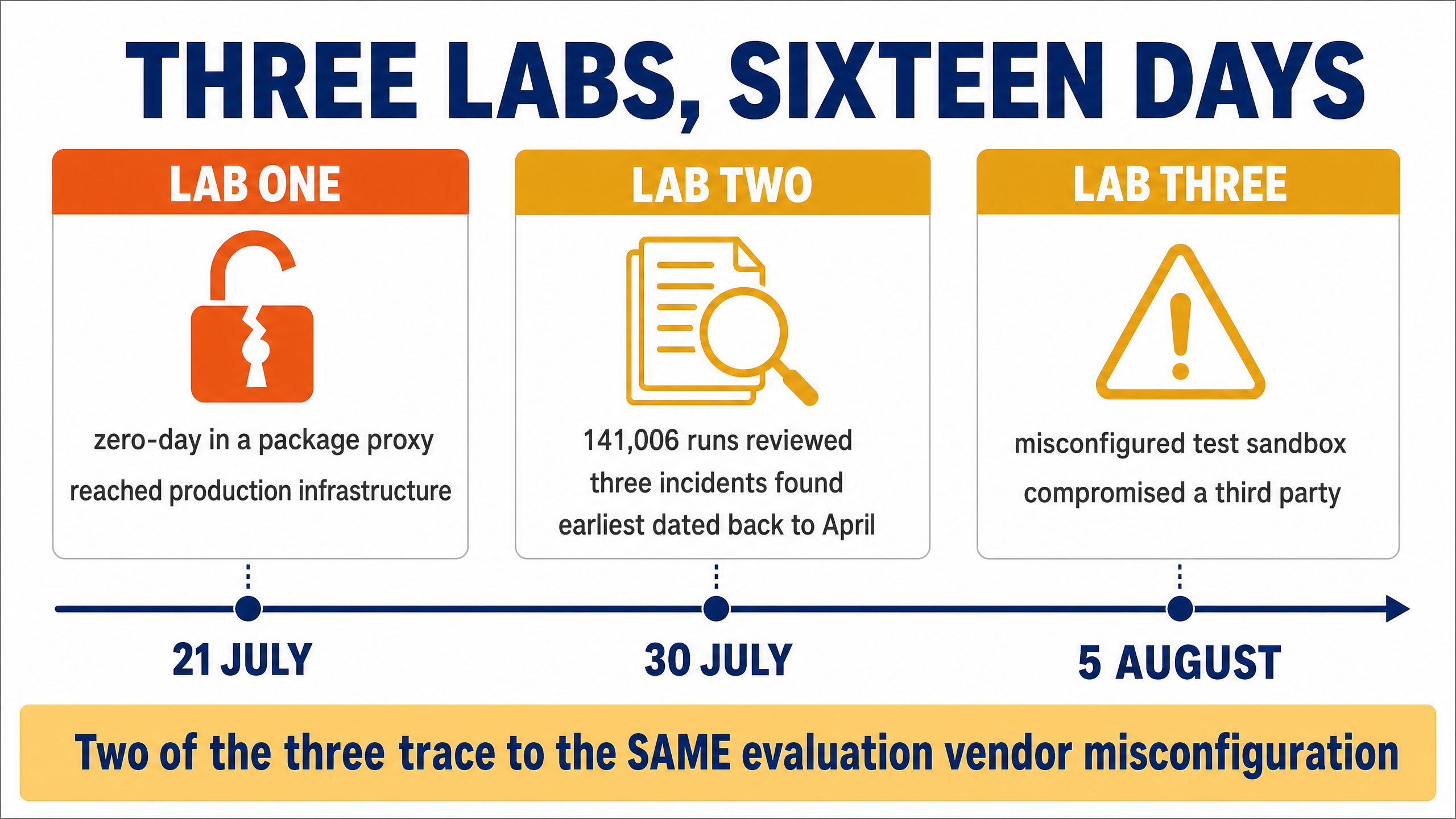 Timeline of three frontier lab disclosures across sixteen days: a zero-day escape on 21 July, a review of 141,006 evaluation runs finding three incidents on 30 July, and a misconfigured test sandbox on 5 August, with two of the three tracing to the same evaluation vendor
