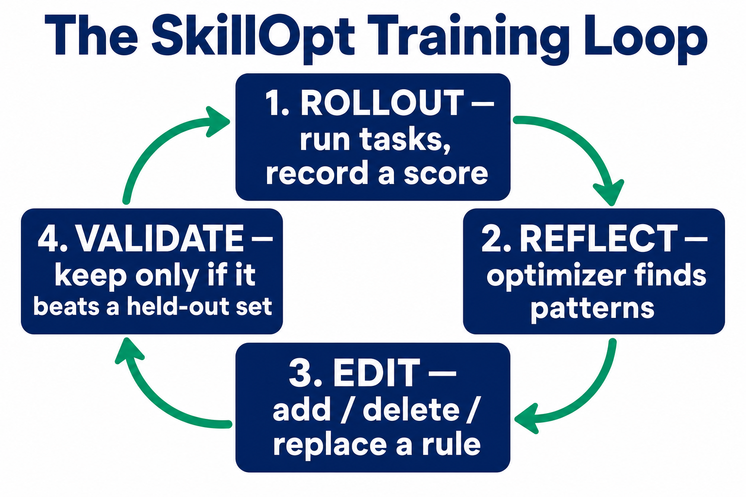 The SkillOpt training loop shown as a cycle: Rollout (run tasks and record a score), Reflect (an optimizer model finds patterns), Edit (add, delete or replace a rule under an edit budget), Validate (keep the edit only if it beats a held-out set), looping back to Rollout