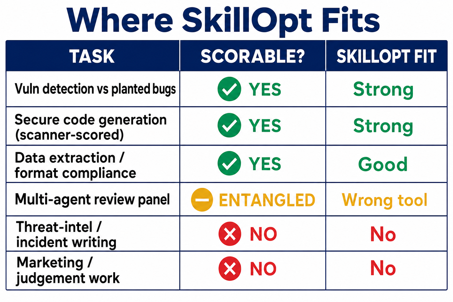 A table of tasks and whether SkillOpt fits: vulnerability detection against planted bugs (scorable, strong fit), secure code generation scored by a scanner (strong), data extraction and format compliance (good), a multi-agent code-review panel (entangled, wrong tool), threat-intel and incident writing (not scorable, no), and awareness or marketing or judgement work (not scorable, no)