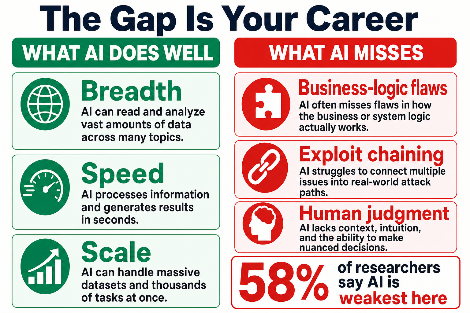 Two-column comparison: what AI does well (breadth, speed, scale) versus what AI misses (business-logic flaws, exploit chaining, human judgement), with a callout that 58% of researchers say AI is weakest at the second group