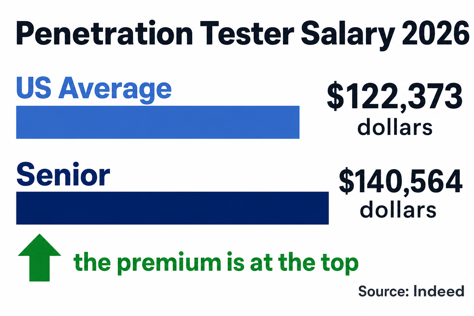 Penetration tester salary 2026: US average $122,373 versus senior $140,564, with the senior bar longer and an upward arrow reading 'the premium is at the top' (source: Indeed)