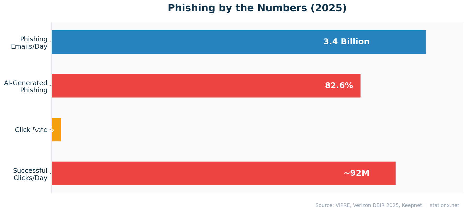 Horizontal bar chart showing phishing scale: 3.4 billion emails per day, 82.6% AI-generated, 2.7% click rate, resulting in approximately 92 million successful clicks daily