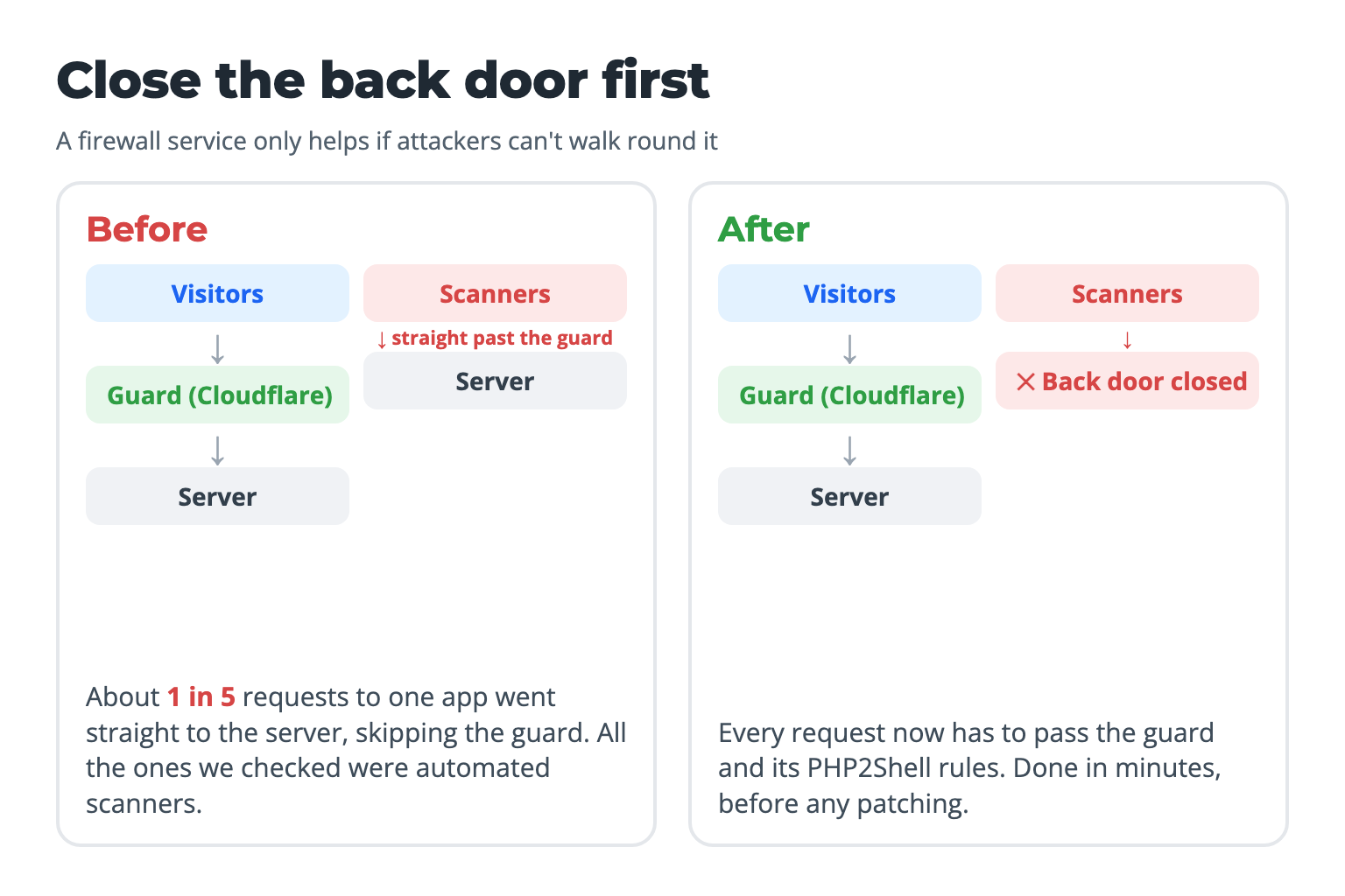 Close the back door first. Before: about 1 in 5 requests to one app went straight to the server, skipping the Cloudflare guard. After: every request has to pass the guard and its PHP2Shell rules