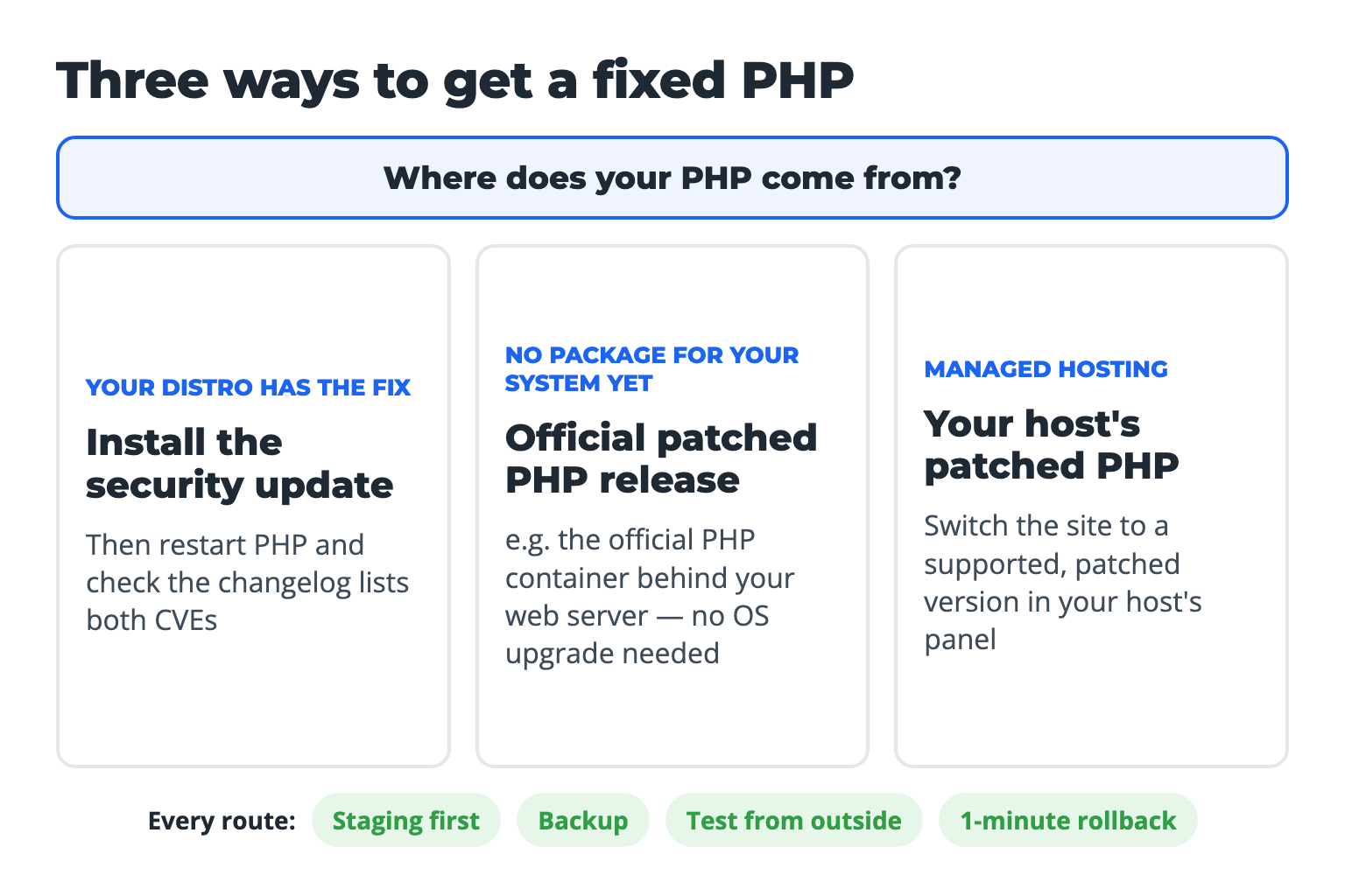 Three ways to get a fixed PHP: install your distribution's security update, use an official patched PHP release such as the official container, or switch to your host's patched PHP. Every route: staging first, backup, test from outside, one-minute rollback