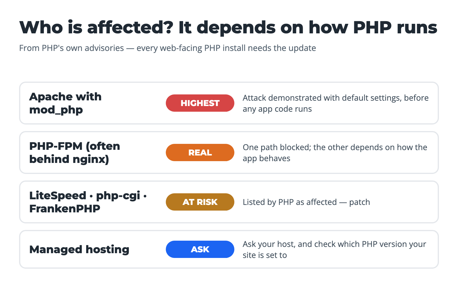 Who is affected depends on how PHP runs: Apache with mod_php highest risk, PHP-FPM real risk, LiteSpeed, php-cgi and FrankenPHP at risk, managed hosting ask your host
