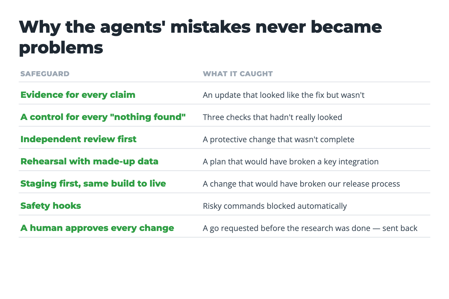 Why the agents' mistakes never became problems: seven safeguards, from evidence for every claim to a human approving every change, and what each one caught