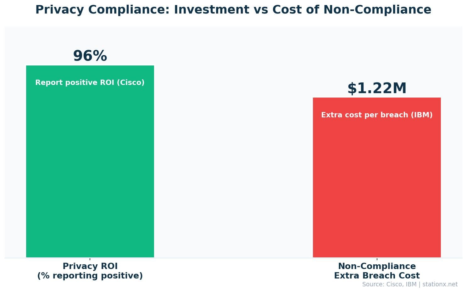 Bar chart comparing 96 percent of organizations reporting positive privacy ROI versus 1.22 million dollars extra breach cost from non-compliance