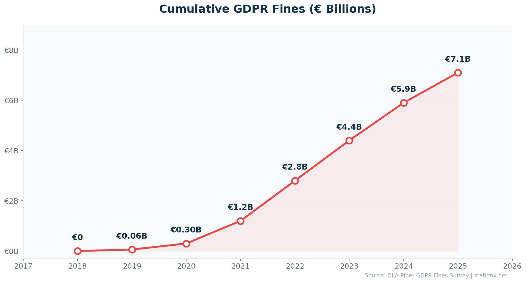 Line chart showing cumulative GDPR fines rising from zero in 2018 to 7.1 billion euros in 2025