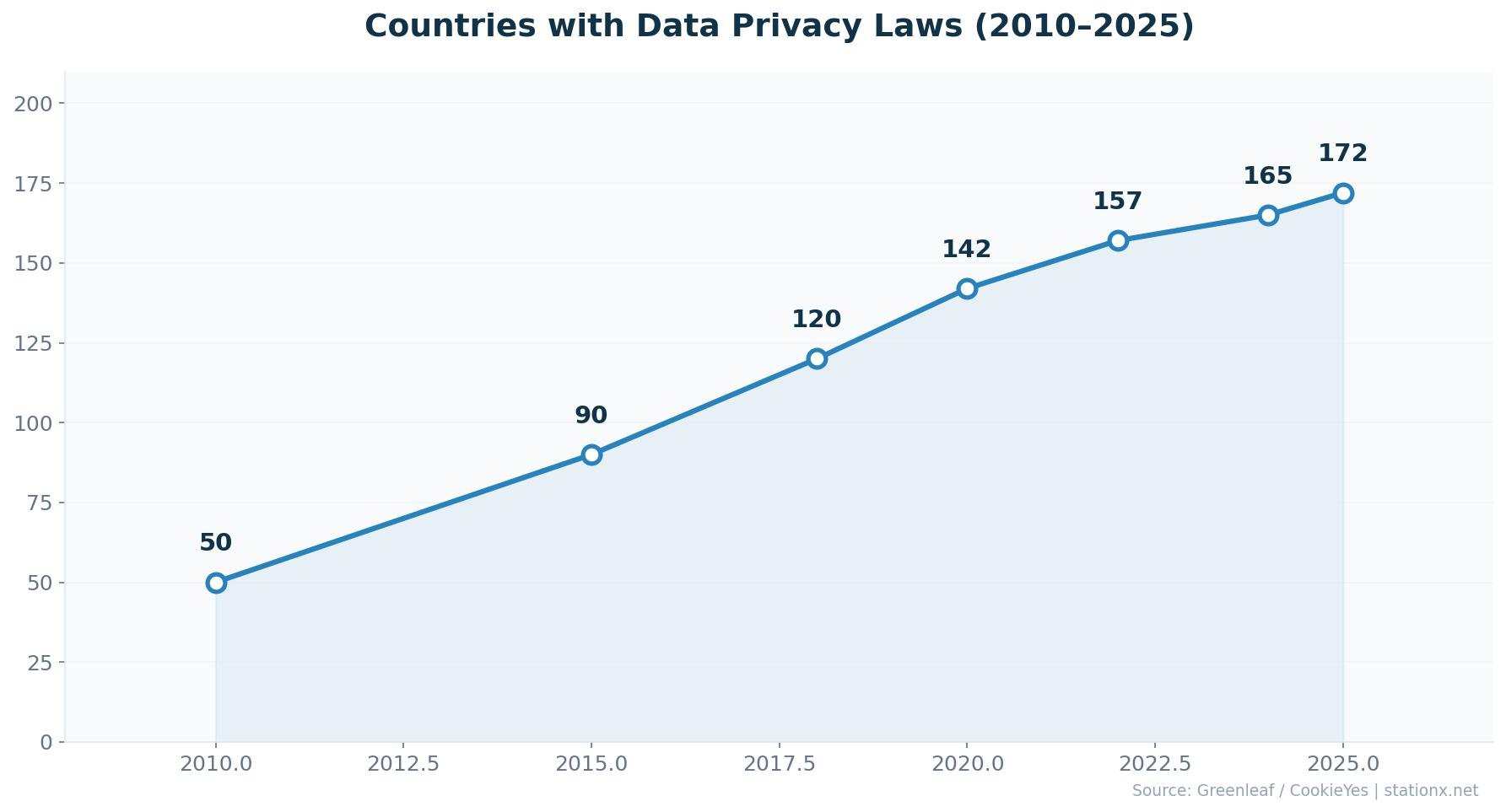 Line chart showing countries with data privacy laws growing from 50 in 2010 to 172 in 2025