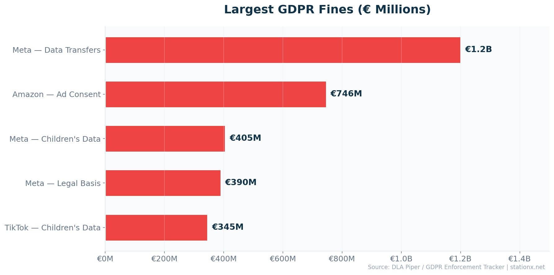 Horizontal bar chart showing the 5 largest GDPR fines led by Meta at 1.2 billion euros
