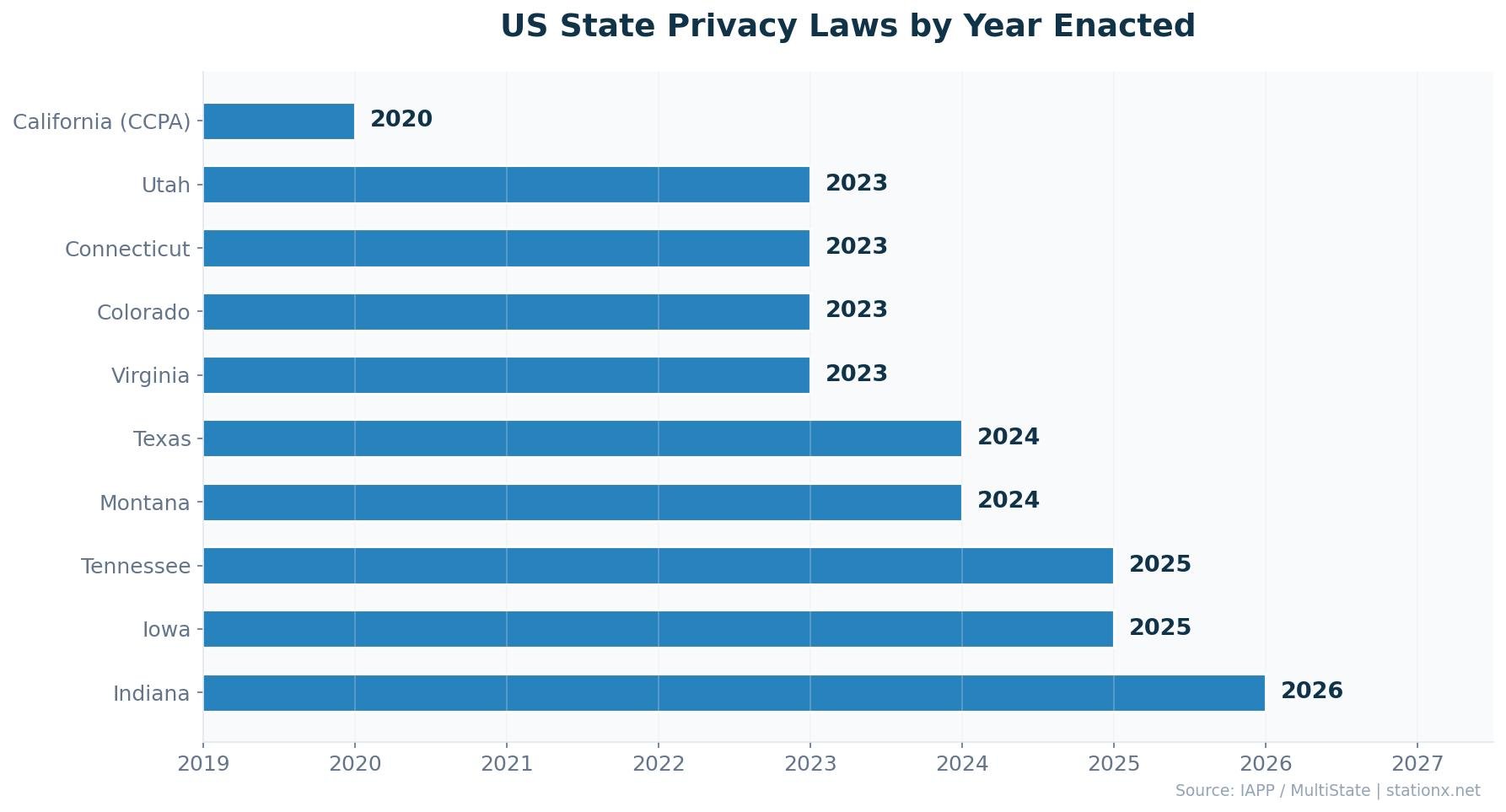 Horizontal bar chart showing 10 US states with privacy laws by year enacted from California in 2020 to Indiana in 2026