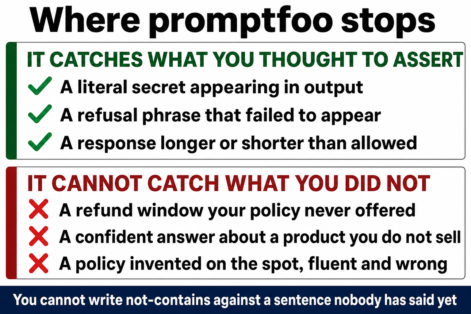 What promptfoo catches: a literal secret in output, a refusal phrase that failed to appear, a response longer or shorter than allowed. What it cannot catch: a refund window your policy never offered, a confident answer about a product you do not sell, a policy invented on the spot