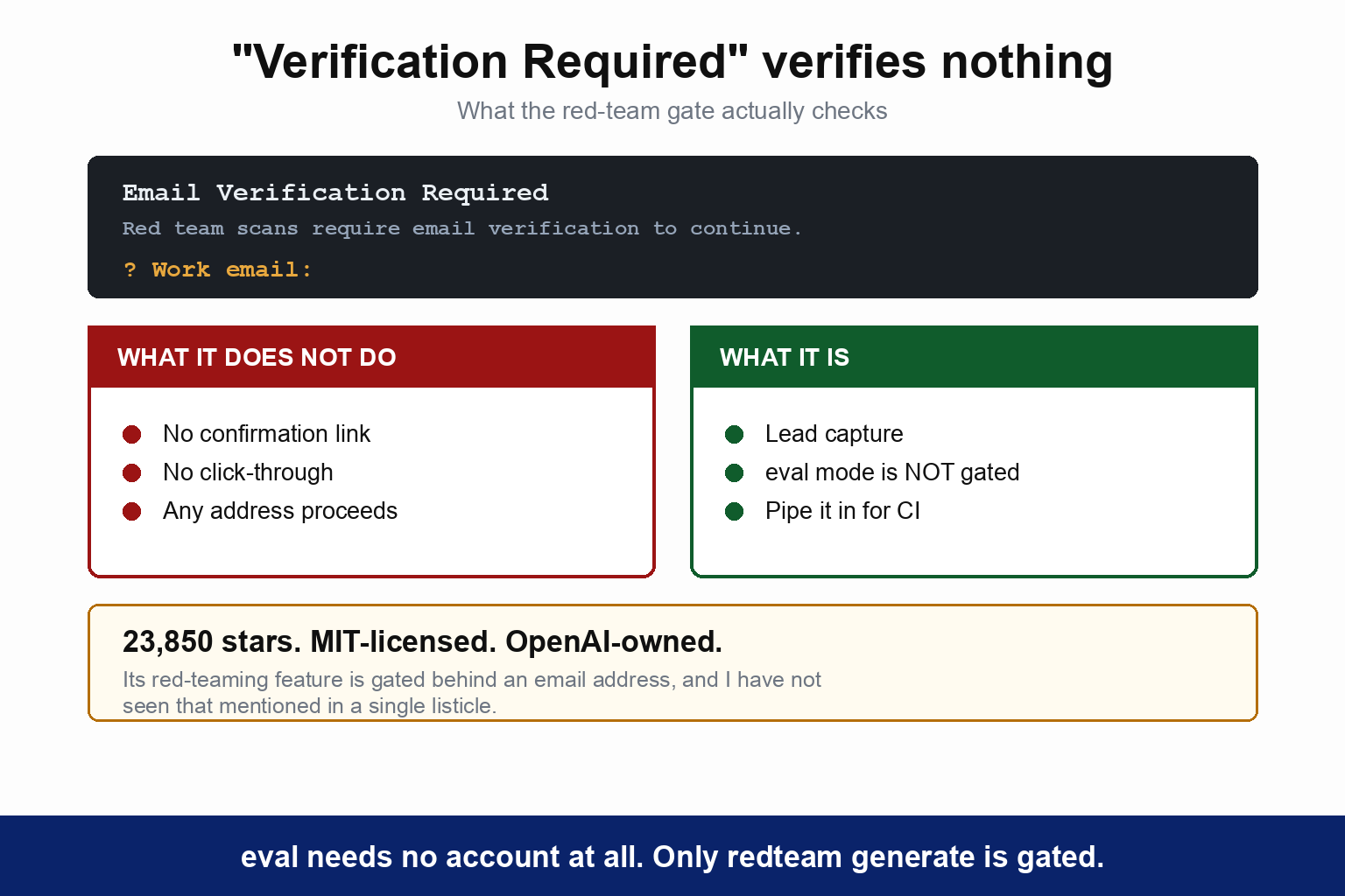 The promptfoo red-team gate. A terminal shows Email Verification Required, red team scans require email verification to continue, and a work email prompt. One column lists what it does not do: no confirmation link, no click-through, any address proceeds. The other lists what it is: lead capture, eval mode is not gated, pipe it in for CI. A note records 23,850 stars, MIT-licensed, OpenAI-owned
