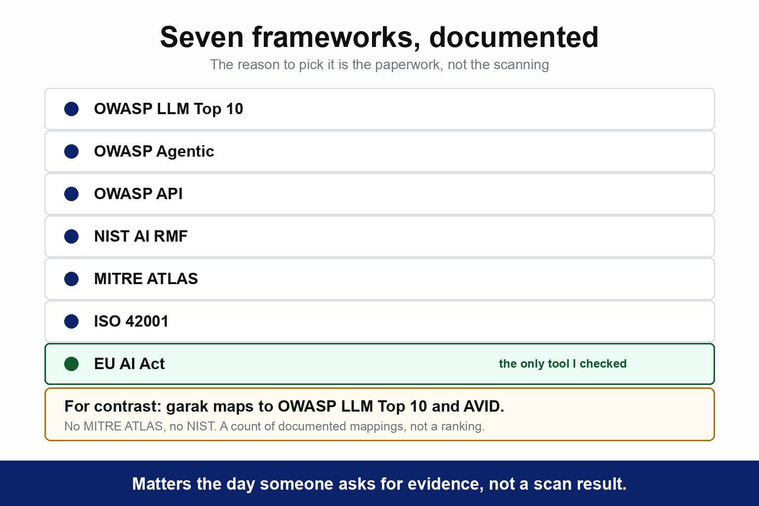 Seven frameworks promptfoo documents mappings to: OWASP LLM Top 10, OWASP Agentic, OWASP API, NIST AI RMF, MITRE ATLAS, ISO 42001 and the EU AI Act, with the EU AI Act highlighted as the only one among the tools checked. A contrast note records that garak maps to OWASP LLM Top 10 and AVID but has no MITRE ATLAS or NIST mapping, labelled as a count of documented mappings rather than a ranking